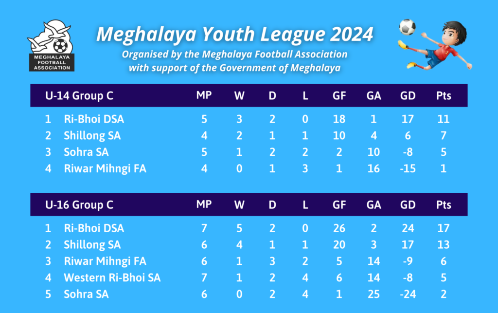 MEGHALAYA YOUTH LEAGUE 2024: RI-BHOI DISTRICT SPORTS ASSOCIATION MAINTAIN LEAD OVER SSA