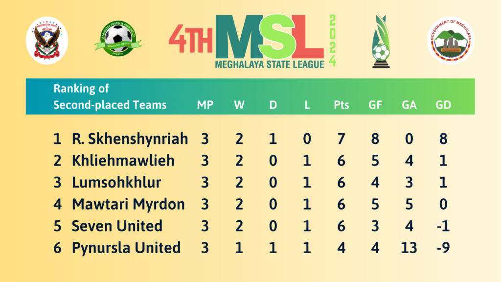 MSL 2024 Quarterfinalists revealed: Rangdajied set to face Lajong; Sutnga & Ladthadlaboh in Jaintia Hills Derby