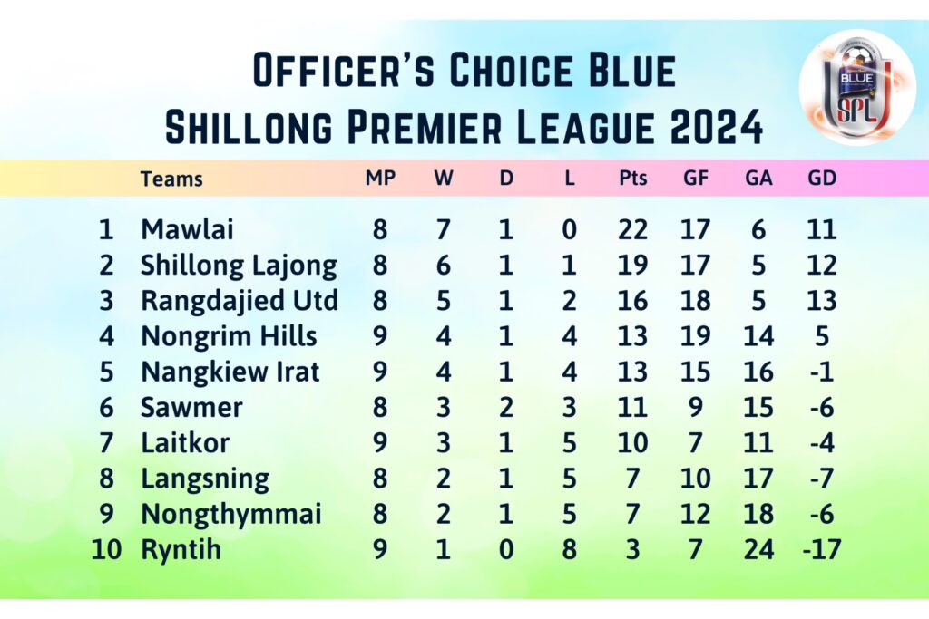 OC Blue SPL 2024: Mawlai overcome Nongthymmai to maintain unbeaten streak