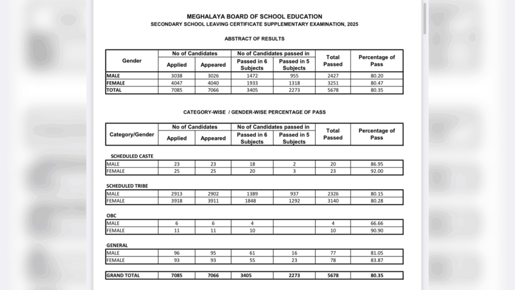 Na ki 7066, pas 5678 ngut ki khynnah kiba pas ïa ka  eksamin SSLC Supplementary 2025