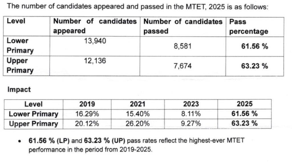 Meghalaya Teacher Eligibility Test (MTET) 2025 Sees Historic Pass Rates After Syllabus and Assessment Reforms
