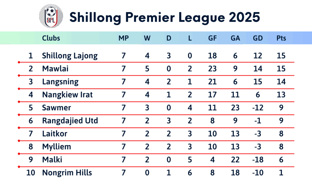 The SPL 2025 points table after Round 7 (transparent background) (1)