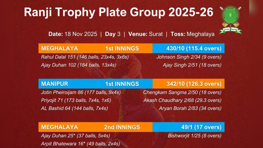 Ranji Trophy 2025-26: Meghalaya take vital first innings lead as match heads towards draw
