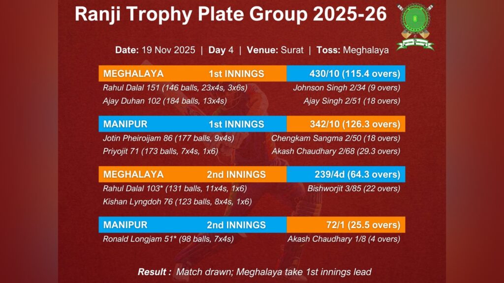 Ranji Trophy 2025-26: Meghalaya narrowly miss out on Plate Group final after Bihar’s fireworks vs Mizoram