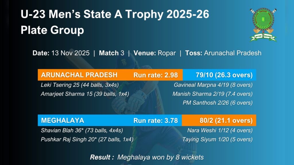 State A Trophy 2025-26: Meghalaya flatten Arunachal by 8 wickets