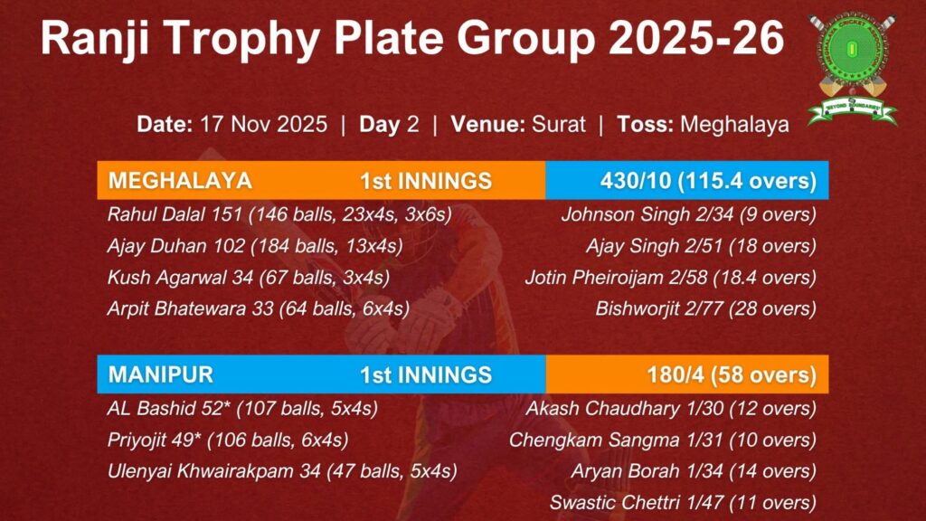 Ranji trophy 2025-26: Manipur trail Meghalaya by 250 runs at close of Day-2