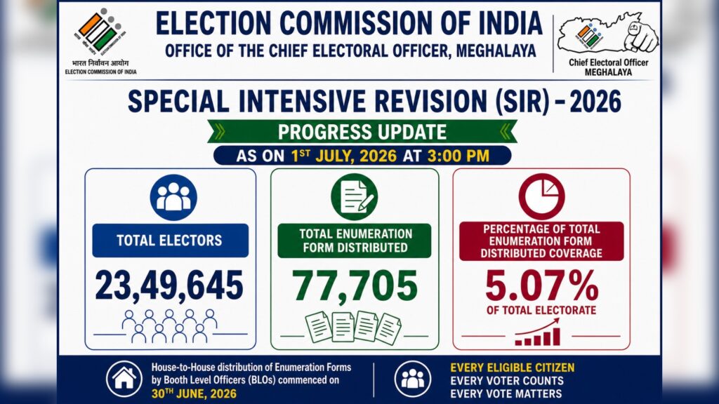 Meghalaya Begins Special Intensive Revision of Electoral Rolls; Over 1.19 Lakh Enumeration Forms Distributed on Day One